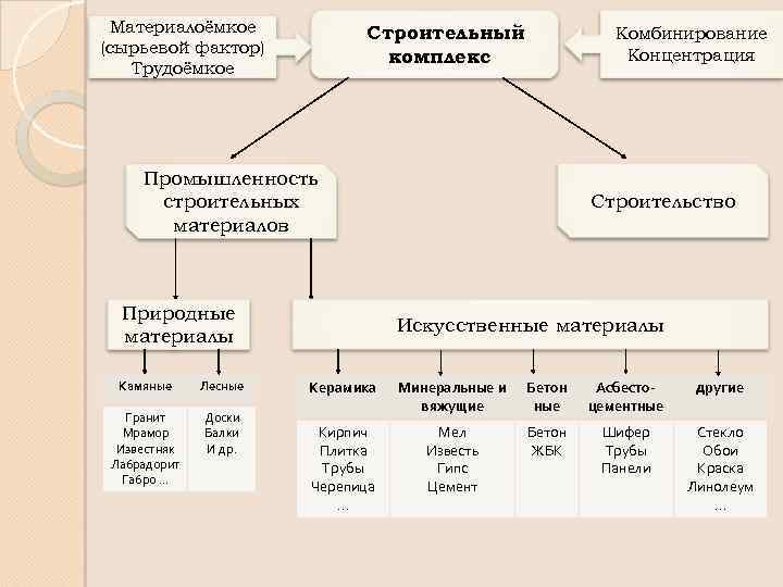 Материалоёмкое (сырьевой фактор) Трудоёмкое Строительный комплекс Комбинирование Концентрация Промышленность строительных материалов Природные материалы Камяные