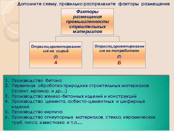 Дополните схему, правильно распрелелите факторы размещения Факторы размещения промышленности строительных материалов Отрасли, ориентированн ые