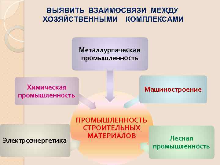 ВЫЯВИТЬ ВЗАИМОСВЯЗИ МЕЖДУ ХОЗЯЙСТВЕННЫМИ КОМПЛЕКСАМИ Металлургическая промышленность Химическая промышленность Электроэнергетика Машиностроение ПРОМЫШЛЕННОСТЬ СТРОИТЕЛЬНЫХ МАТЕРИАЛОВ