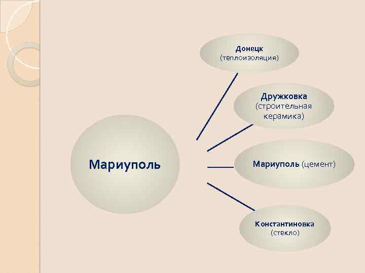 Донецк (теплоизоляция) Дружковка (строительная керамика) Мариуполь (цемент) Константиновка (стекло) 