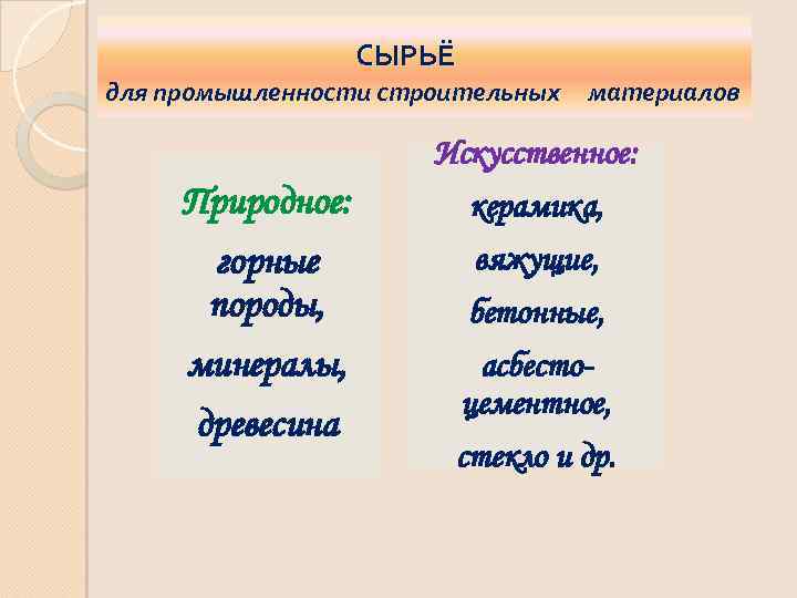 СЫРЬЁ для промышленности строительных материалов Искусственное: Природное: керамика, горные породы, минералы, древесина вяжущие, бетонные,
