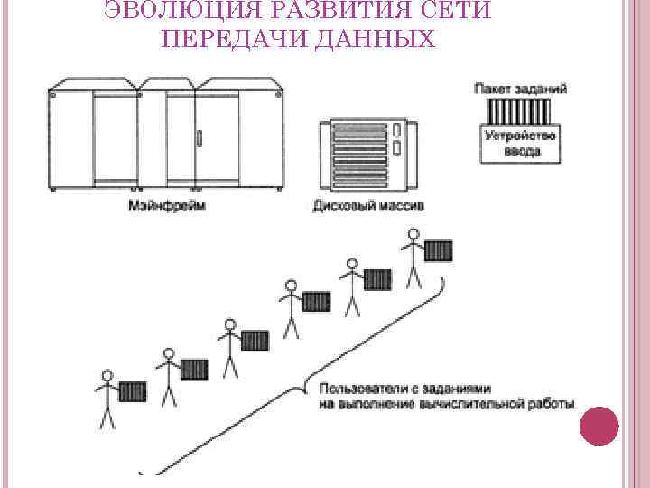 ЭВОЛЮЦИЯ РАЗВИТИЯ СЕТИ ПЕРЕДАЧИ ДАННЫХ 