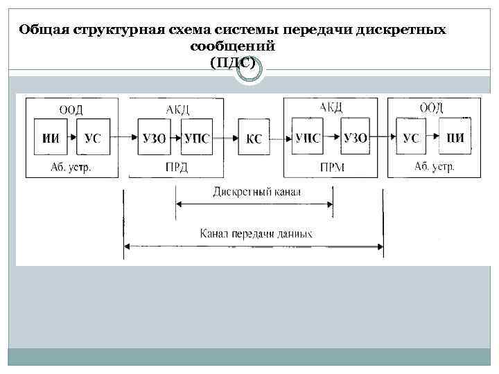 Общая структурная схема системы передачи дискретных сообщений (ПДС) 