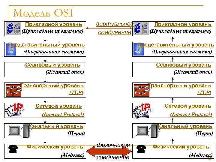 Модель OSI Прикладной уровень (Прикладные программы) виртуальное соединение Представительный уровень (Операционная система) Прикладной уровень