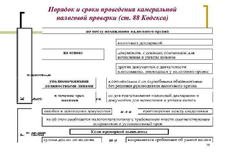 Схема камеральной налоговой проверки