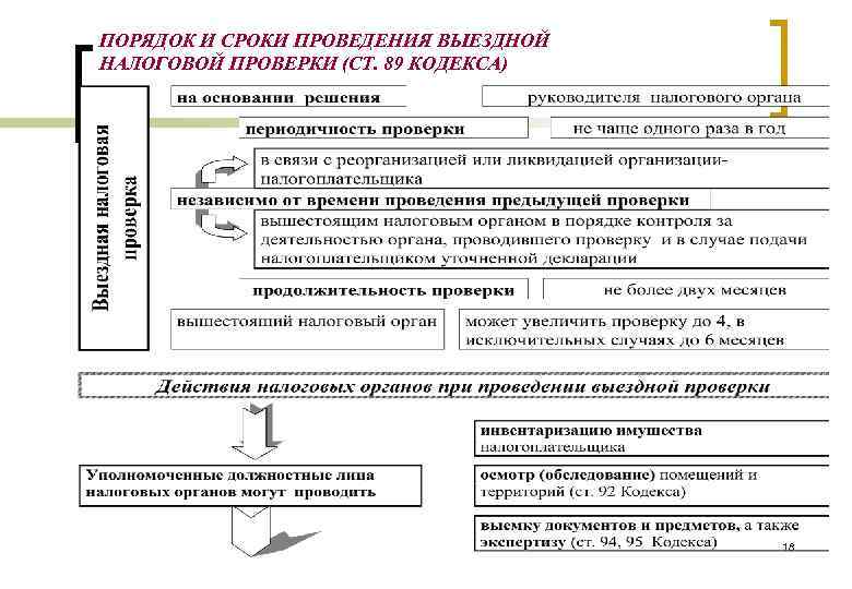 ПОРЯДОК И СРОКИ ПРОВЕДЕНИЯ ВЫЕЗДНОЙ НАЛОГОВОЙ ПРОВЕРКИ (СТ. 89 КОДЕКСА) 18 
