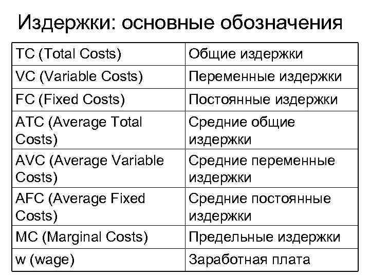 Издержки: основные обозначения TC (Total Costs) Общиe издержки VC (Variable Costs) Переменные издержки FC