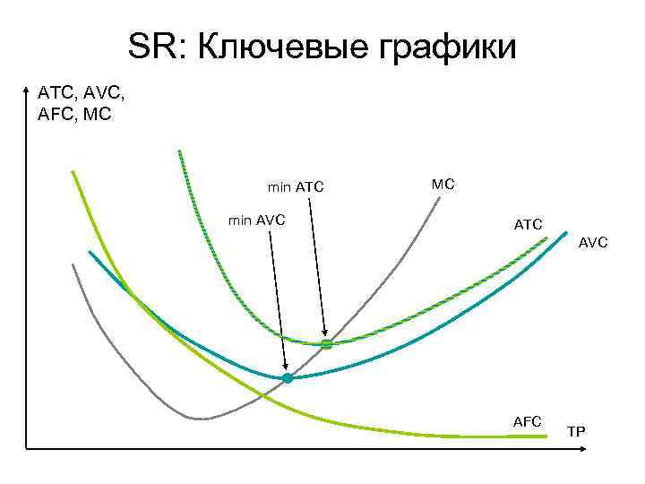 SR: Ключевые графики ATC, AVC, AFC, MC min ATC min AVC MC ATC AVC