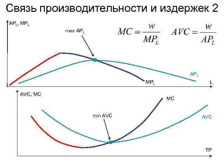 Связь производительности и издержек 2 APL, MPL max APL MPL AVC, MC L MC