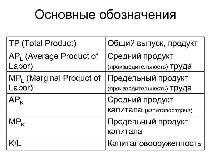 Основные обозначения TP (Total Product) Общий выпуск, продукт APL (Average Product of Средний продукт