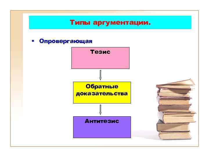  Типы аргументации. • Опровергающая Тезис Обратные доказательства Антитезис 