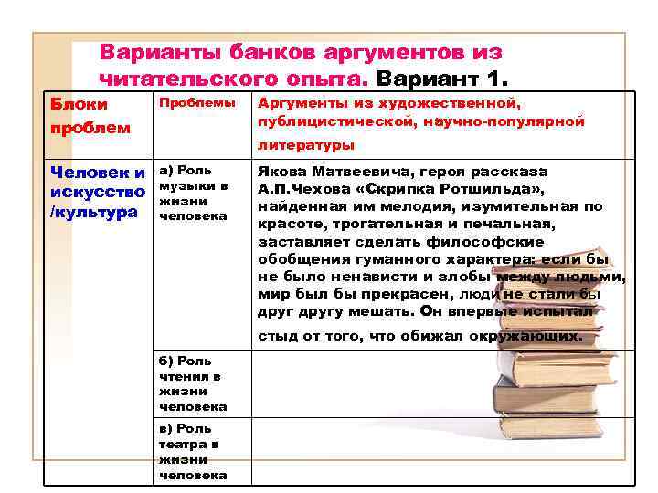  Варианты банков аргументов из читательского опыта. Вариант 1. Блоки Проблемы Аргументы из художественной,