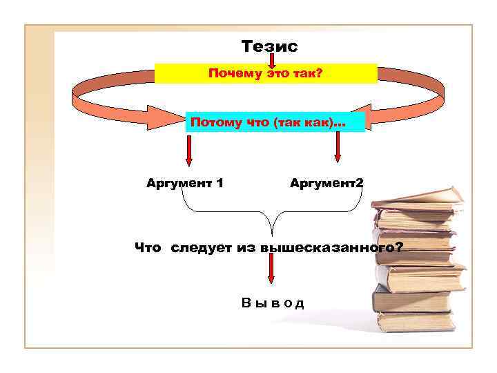 Тезис это простыми словами. Тезис. Тезис и Аргументы. Тезисы в презентации. Тезис схема.