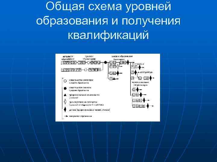 Общая схема уровней образования и получения квалификаций 