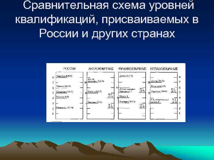  Сравнительная схема уровней квалификаций, присваиваемых в России и других странах 