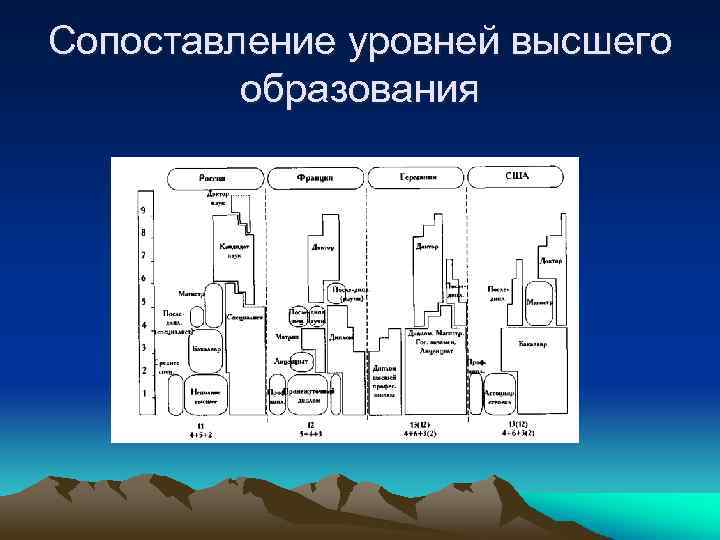 Сопоставление уровней высшего   образования 