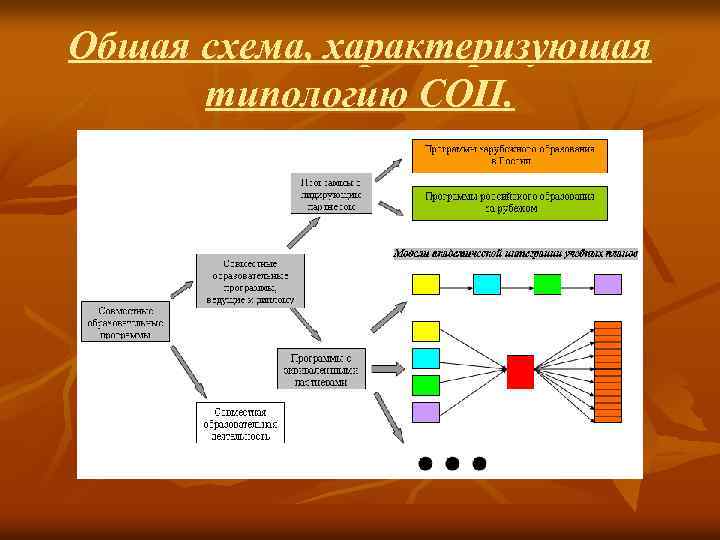 Общая схема, характеризующая типологию СОП. 