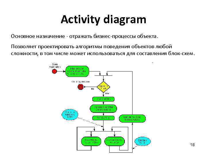 Activity diagram Основное назначение - отражать бизнес-процессы объекта. Позволяет проектировать алгоритмы поведения объектов любой