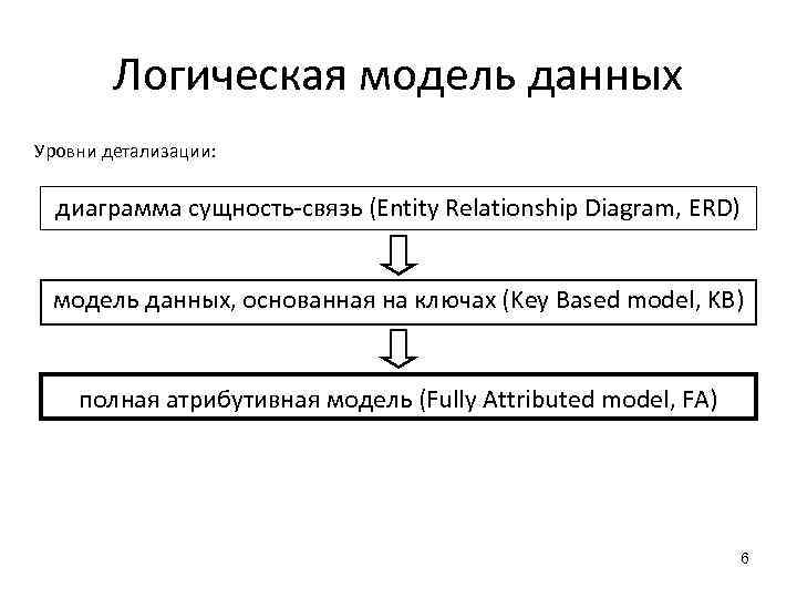 Модель данных на показателях