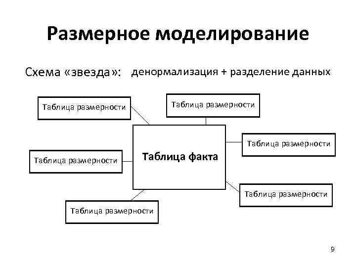 Проектирование ис. Этапы проектирования информационной системы схема. Моделирование информационных систем. Схема проектирования ИС. Структура проектирования информационной системы.