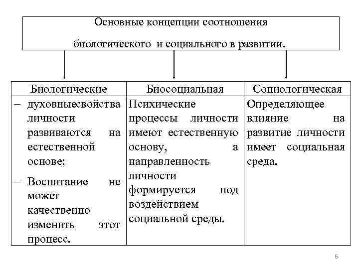 Соотношение биологического и социального в развитии. Соотношение биологических и социальных факторов развития психики. Соотношение биологического и социального. Концепции формирования личности. Биологические, биосоциальные и социальные концепции личности..