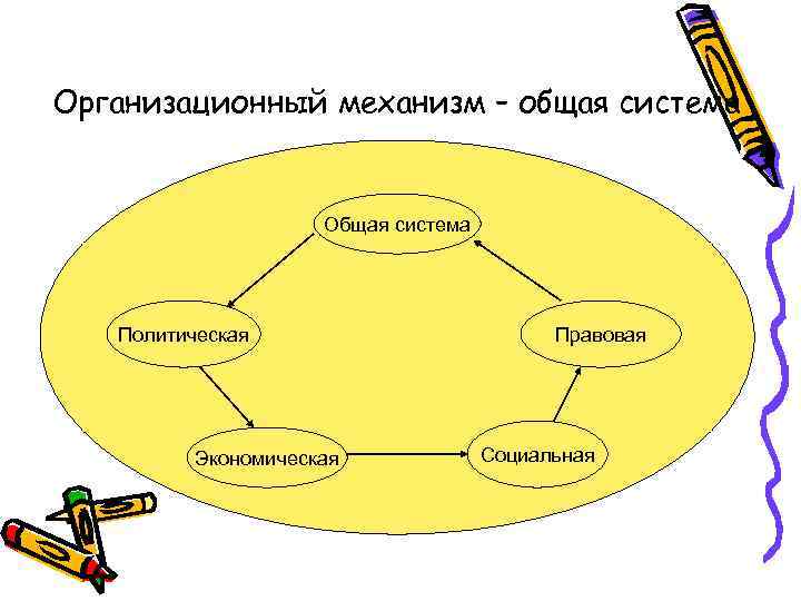 Организационный механизм – общая система Общая система Политическая Экономическая Правовая Социальная 