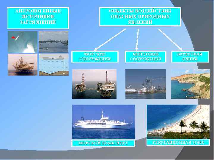 АНТРОПОГЕННЫЕ ИСТОЧНИКИ ЗАГРЯЗНЕНИЙ ОБЪЕКТЫ ВОЗДЕЙСТВИЯ ОПАСНЫХ ПРИРОДНЫХ ЯВЛЕНИЙ МОРСКИЕ СООРУЖЕНИЯ МОРСКОЙ ТРАНСПОРТ БЕРЕГОВЫЕ СООРУЖЕНИЯ