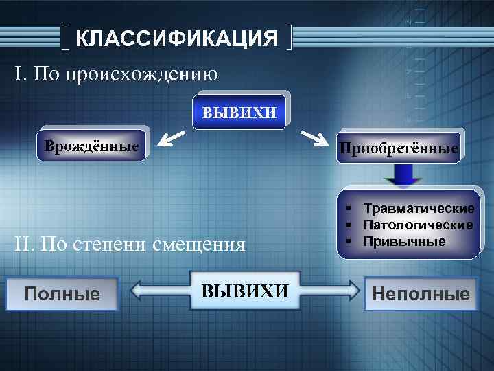 КЛАССИФИКАЦИЯ І. По происхождению ВЫВИХИ Врождённые Приобретённые ІІ. По степени смещения Полные ВЫВИХИ §