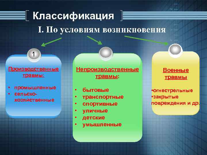 Классификация І. По условиям возникновения 1 3 Производственные травмы: Непроизводственные травмы: Военные травмы •