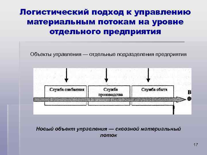 Логистический подход к управлению материальным потокам на уровне отдельного предприятия Объекты управления — отдельные
