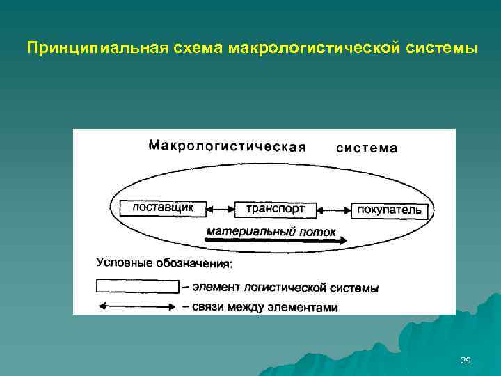 Принципиальная схема макрологистической системы 29 