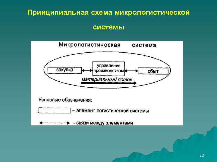 Принципиальная схема микрологистической системы 32 