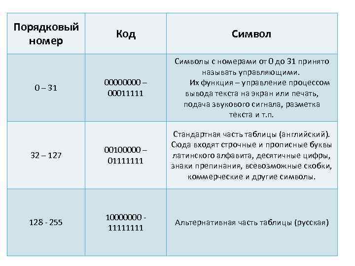 Порядковый номер Код Символ 0000 – 00011111 Символы с номерами от 0 до 31