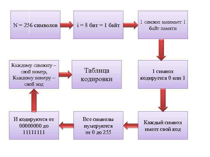 N = 256 символов Каждому символу – свой номер, Каждому номеру – свой код