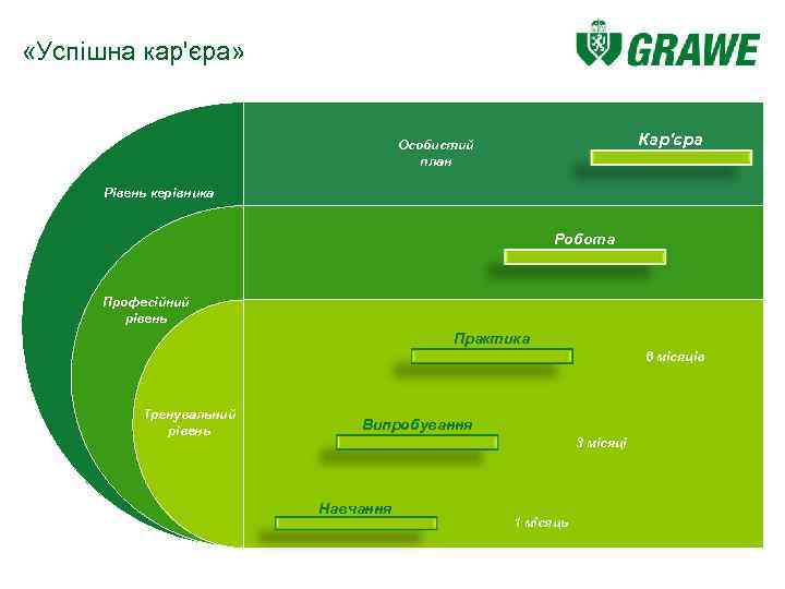  «Успішна кар'єра» Кар'єра Особистий план Рівень керівника Робота Професійний рівень Практика 6 місяців
