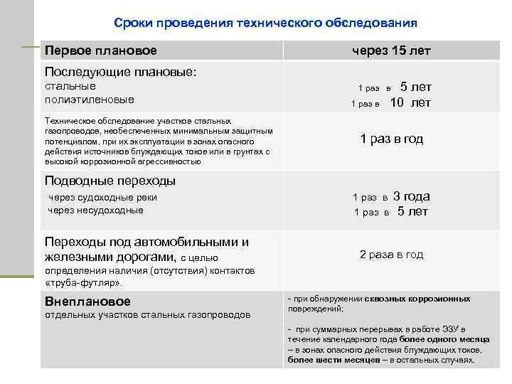 Сроки проведения технического обследования Первое плановое через 15 лет Последующие плановые: стальные полиэтиленовые Техническое