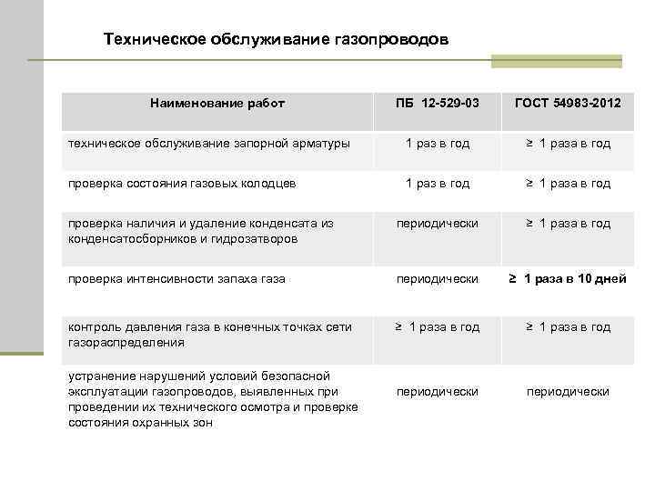 Техническое обслуживание газопроводов Наименование работ ПБ 12 -529 -03 ГОСТ 54983 -2012 техническое обслуживание