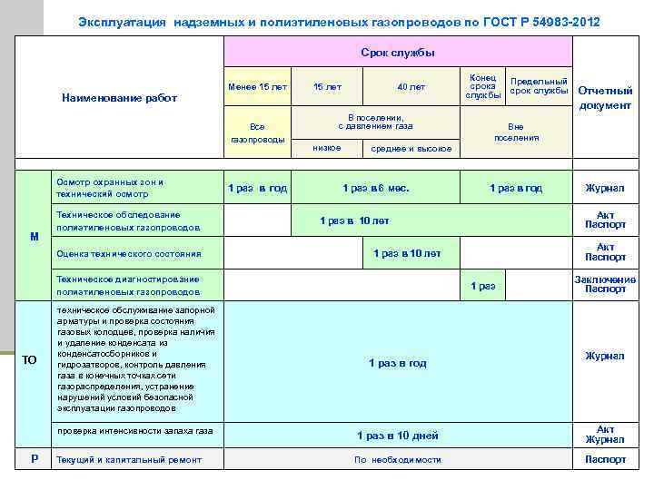 Эксплуатация надземных и полиэтиленовых газопроводов по ГОСТ Р 54983 -2012 Срок службы Наименование работ