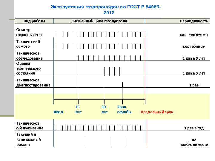 Сроки обследования газопроводов. Оценка технического состояния газопроводов. Оценка реальных условий эксплуатации газопровода таблица.