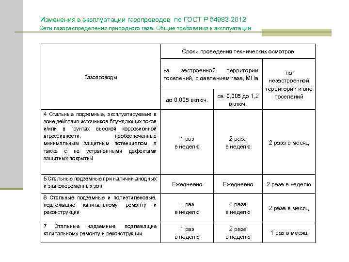 Изменения в эксплуатации газопроводов по ГОСТ Р 54983 -2012 Сети газораспределения природного газа. Общие