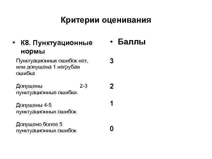 Критерии оценивания • К 8. Пунктуационные нормы • Баллы Пунктуационных ошибок нет, или допущена