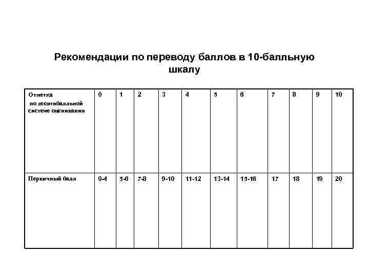 Рекомендации по переводу баллов в 10 -балльную шкалу Отметка по десятибалльной системе оценивания 0