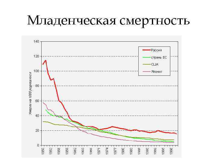 Младенческая смертность 