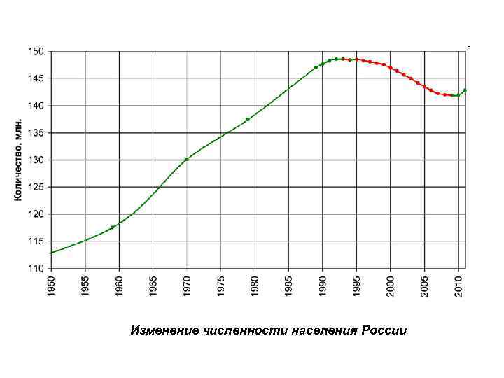 Изменение численности населения в современной россии