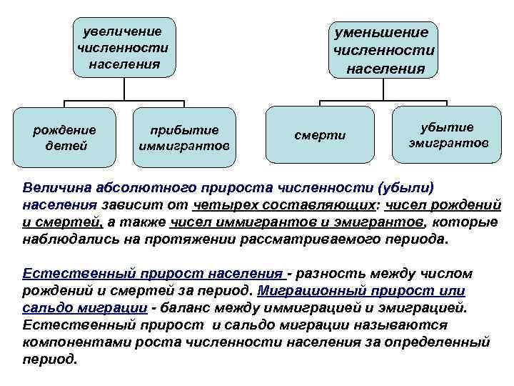 увеличение численности населения рождение детей прибытие иммигрантов уменьшение численности населения смерти убытие эмигрантов Величина