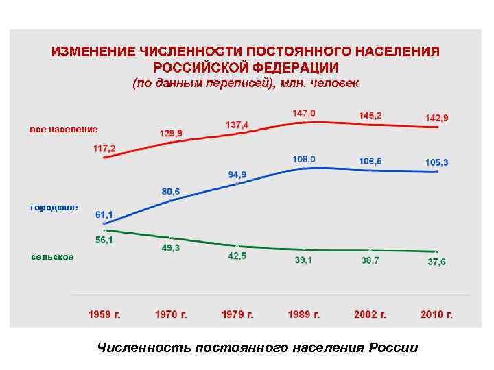 Численность постоянного населения России 