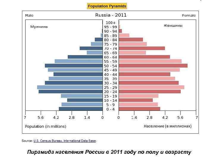 Пирамида населения России в 2011 году по полу и возрасту 