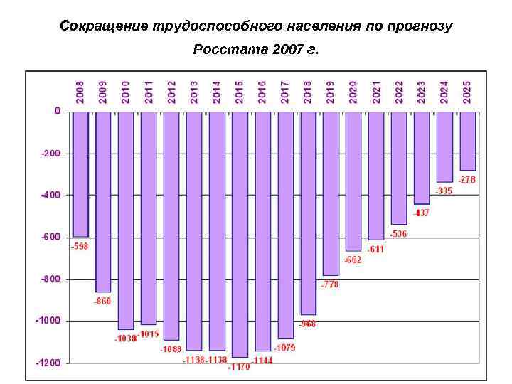 Источники демографии. Демографический дивиденд. Демографический ежегодник России. Трудоспособное население России 2007. Статистические сборники по демографии.