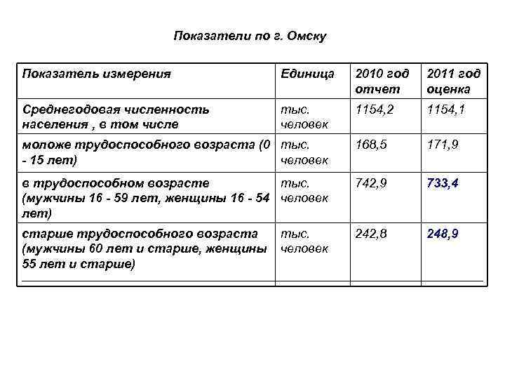 Показатели по г. Омску Показатель измерения Единица 2010 год отчет 2011 год оценка Среднегодовая