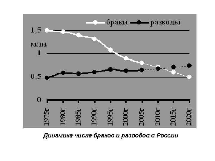 Динамика числа браков и разводов в России 